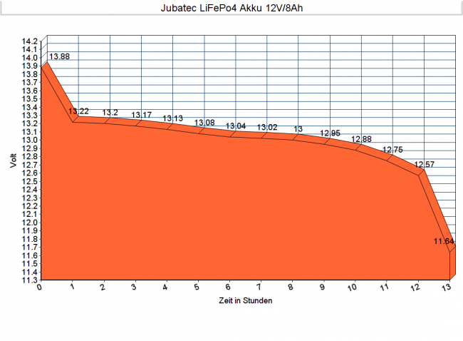 LiFePO4 battery under test