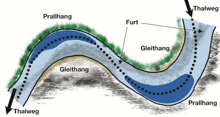 Original diagram showing different current zones in a river